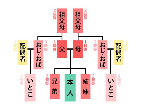 いとことの恋愛|いとこ同士の恋愛は許される？付き合う前に知ってお。